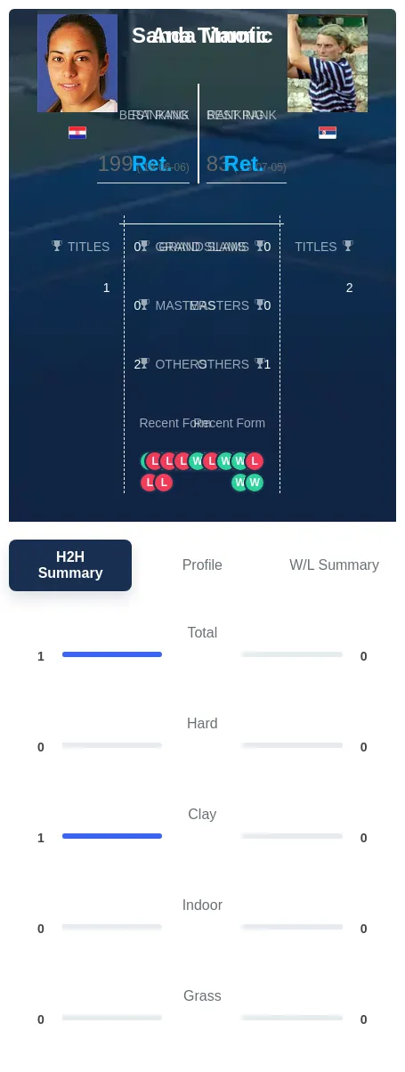 Mamic Timotic H2h Summary Stats