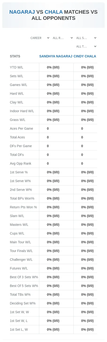 Sandhya Nagaraj Cindy Chala Prediction Stats