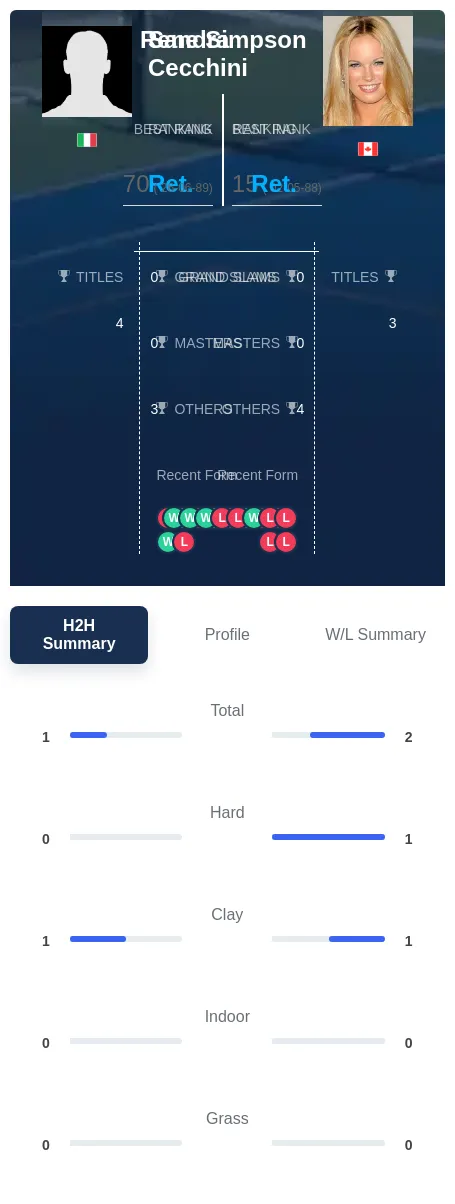 Simpson Cecchini H2h Summary Stats