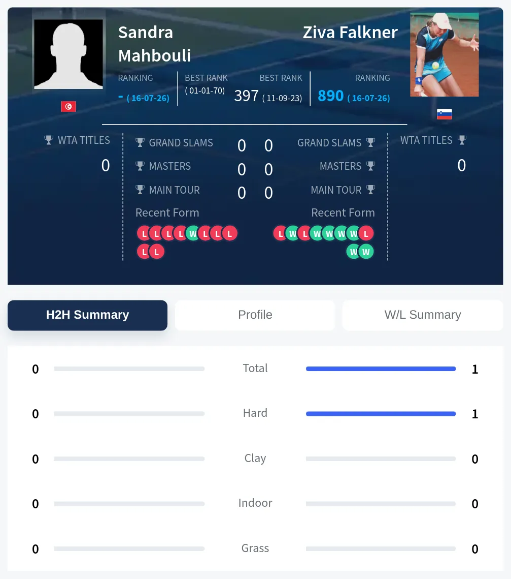 Mahbouli Falkner H2h Summary Stats