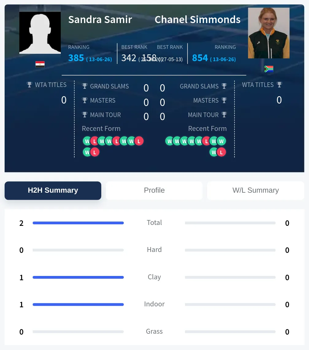 Simmonds Samir H2h Summary Stats