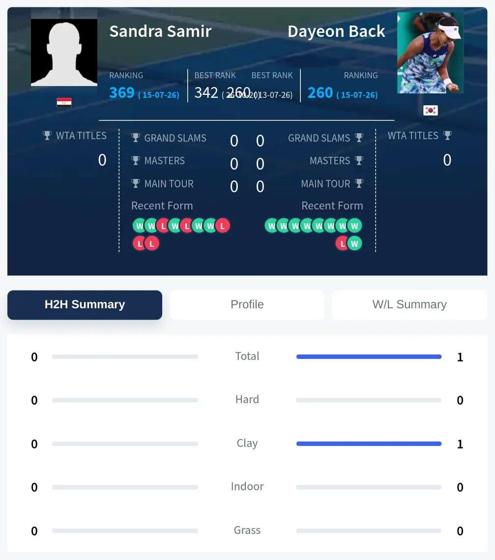 Samir Back H2h Summary Stats