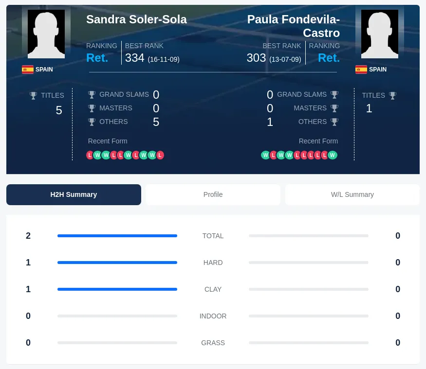 Fondevila-Castro Soler-Sola H2h Summary Stats