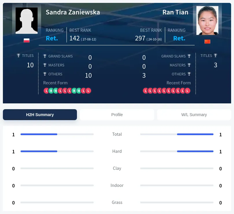 Zaniewska Tian H2h Summary Stats