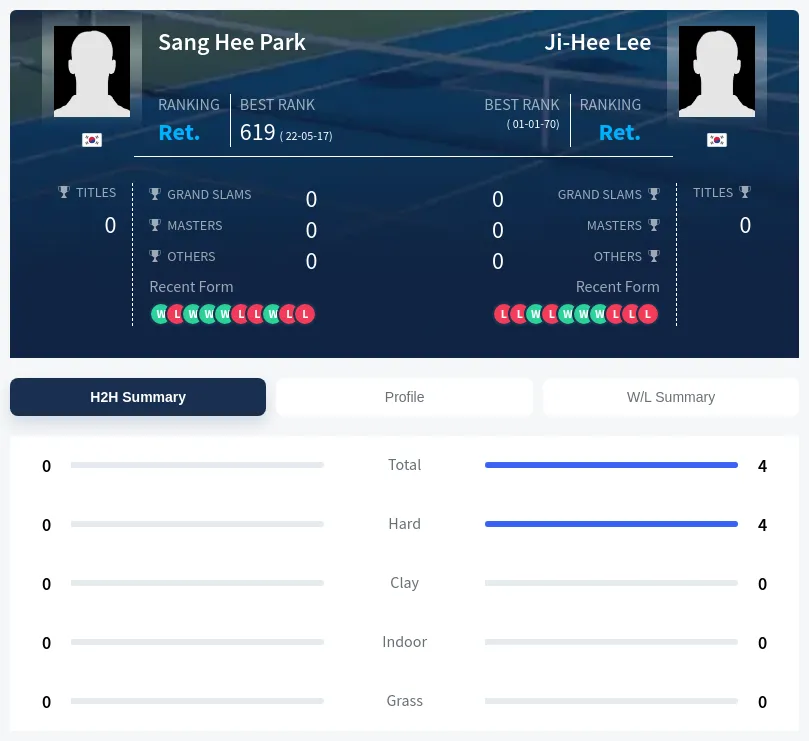 Lee Park H2h Summary Stats