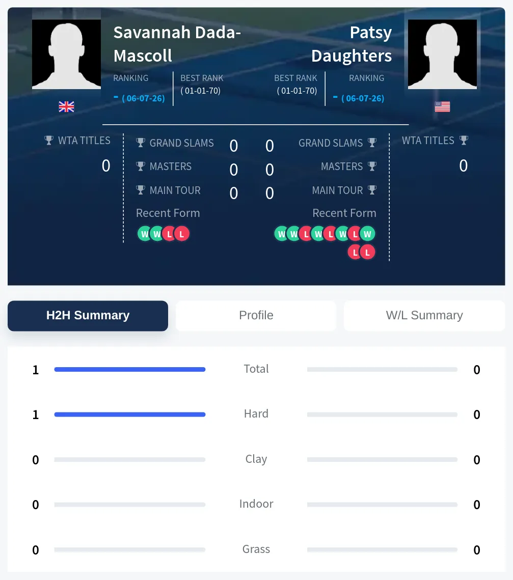 Dada-Mascoll Daughters H2h Summary Stats