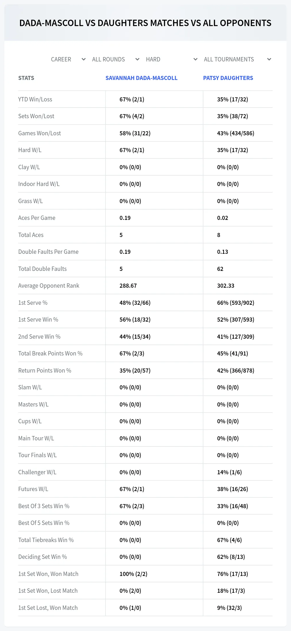 Savannah Dada-Mascoll Patsy Daughters Prediction Stats