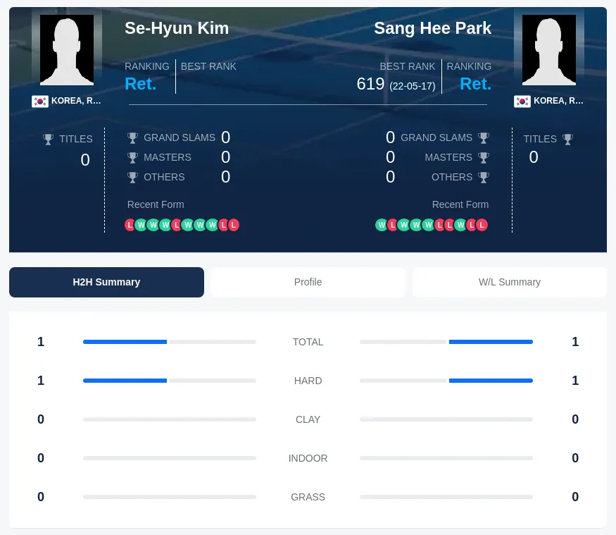 Kim Park H2h Summary Stats