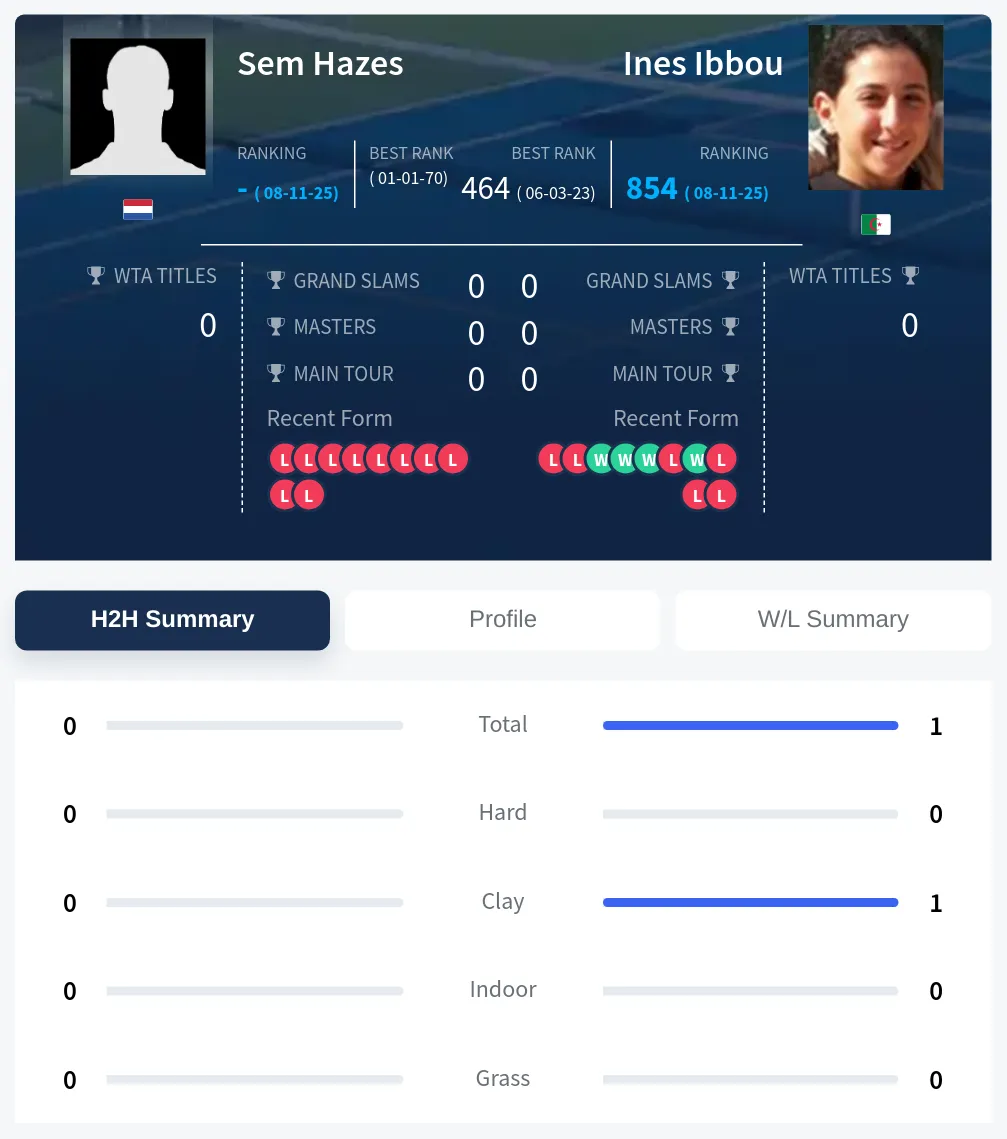 Hazes Ibbou H2h Summary Stats