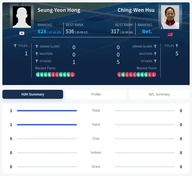 Hong Hsu H2h Summary Stats