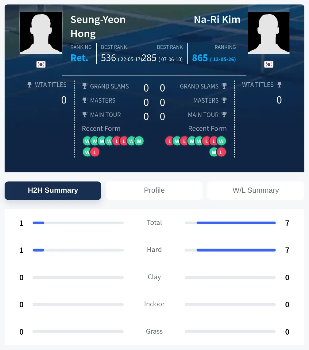 Kim Hong H2h Summary Stats