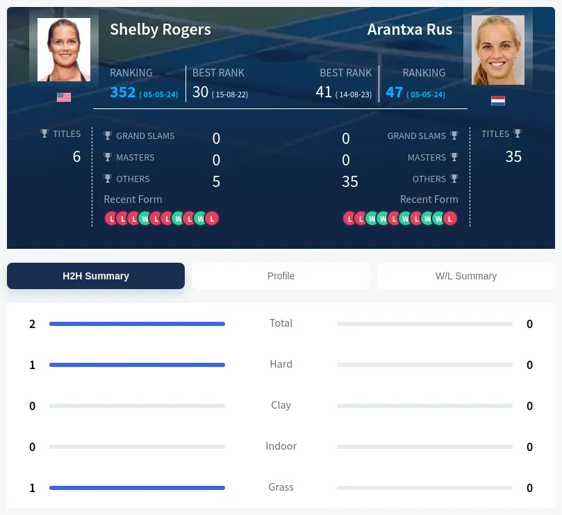 Rogers Rus H2h Summary Stats