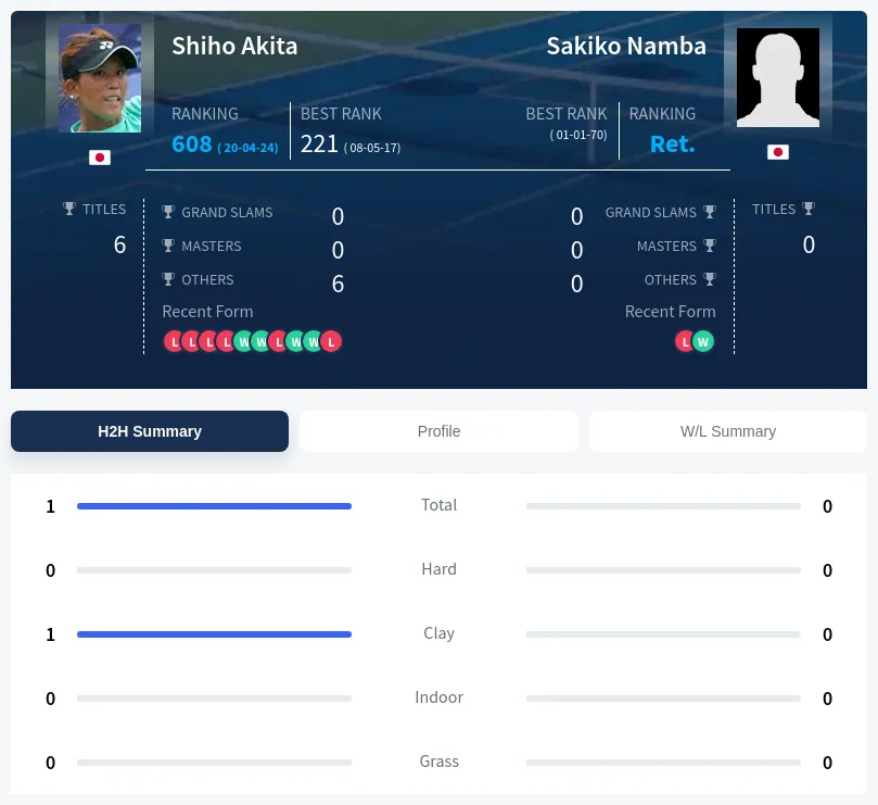 Namba Akita H2h Summary Stats