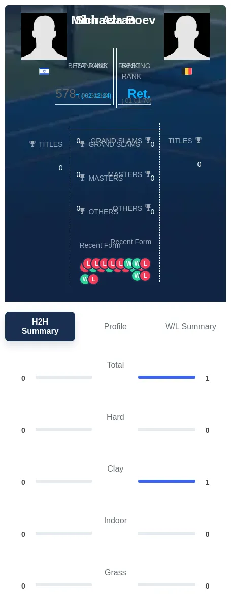 Azran Boev H2h Summary Stats