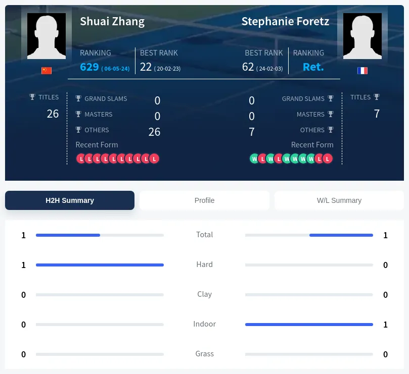 Foretz Zhang H2h Summary Stats