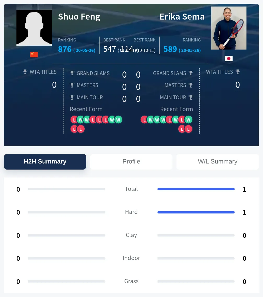 Feng Sema H2h Summary Stats