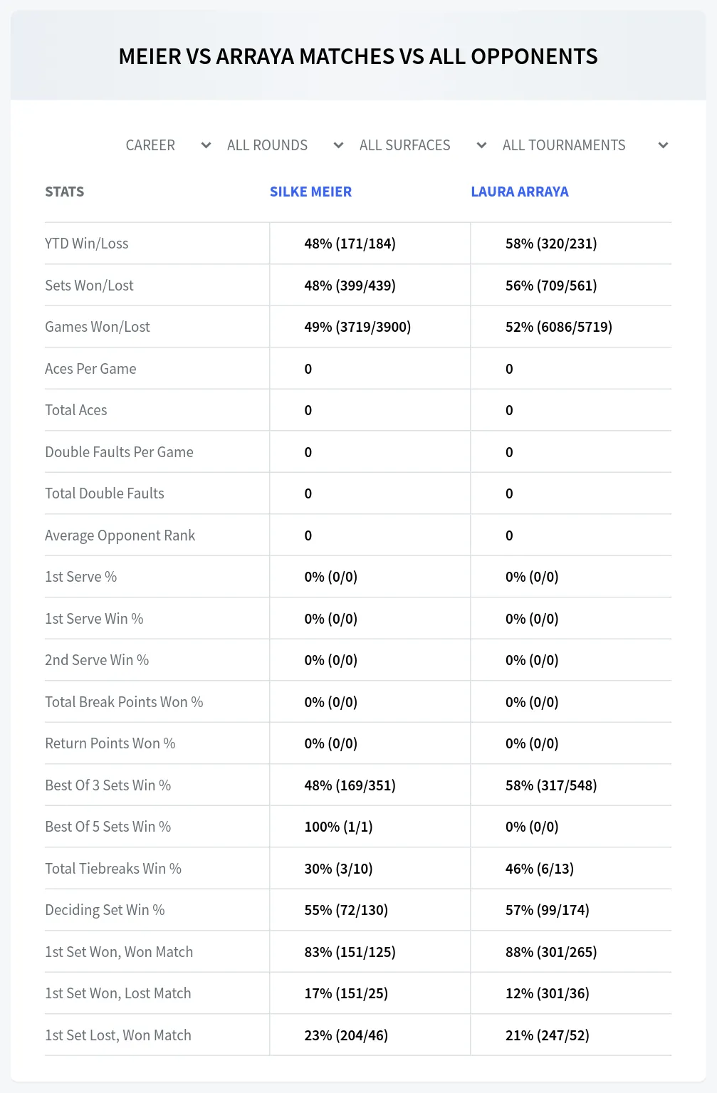 Silke Meier Laura Arraya Prediction Stats