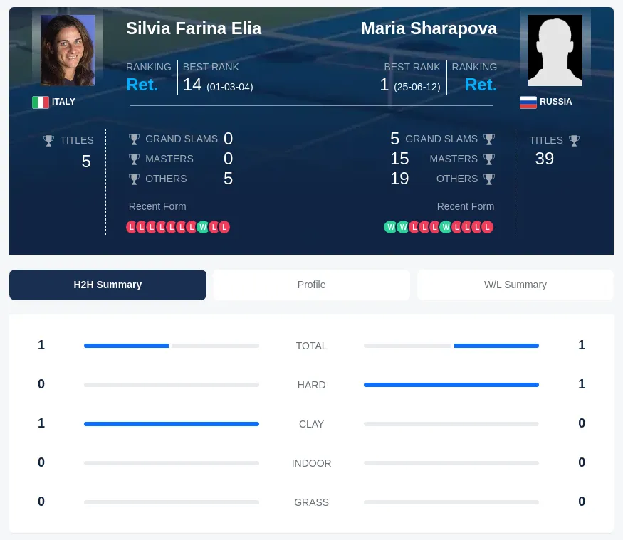 Elia Sharapova H2h Summary Stats