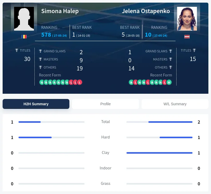Halep Ostapenko H2h Summary Stats