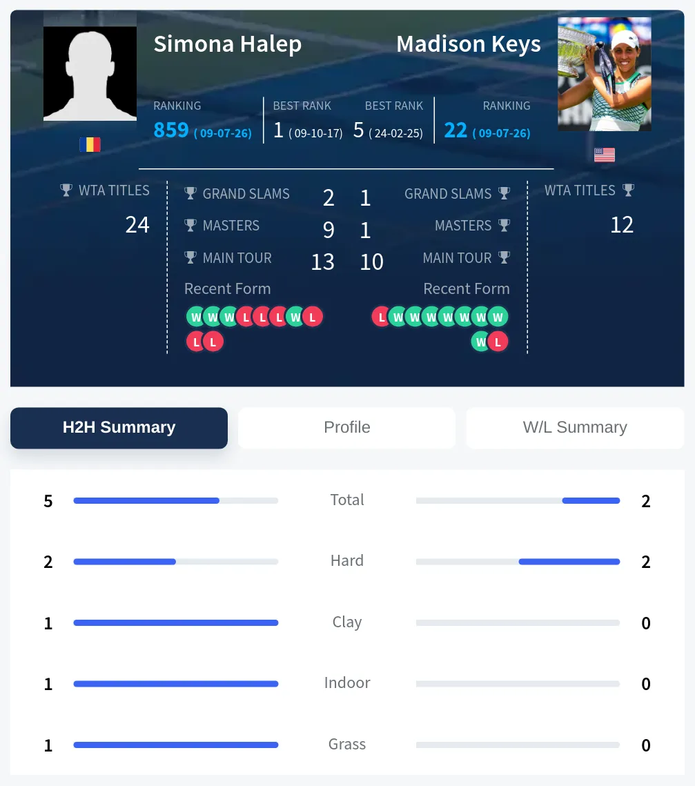 Halep Keys H2h Summary Stats
