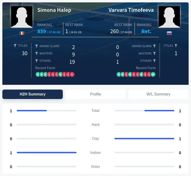 Halep Timofeeva H2h Summary Stats