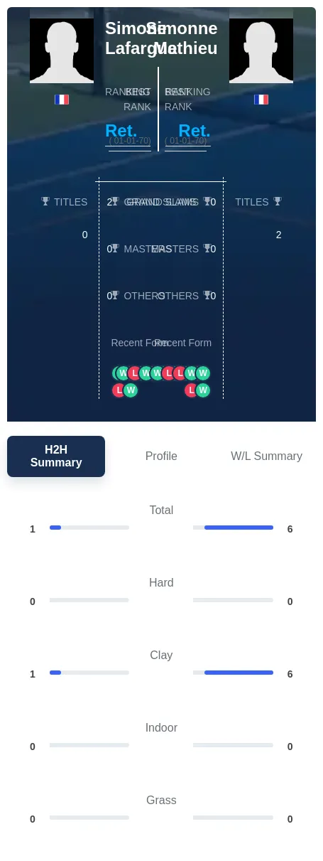 Lafargue Mathieu H2h Summary Stats