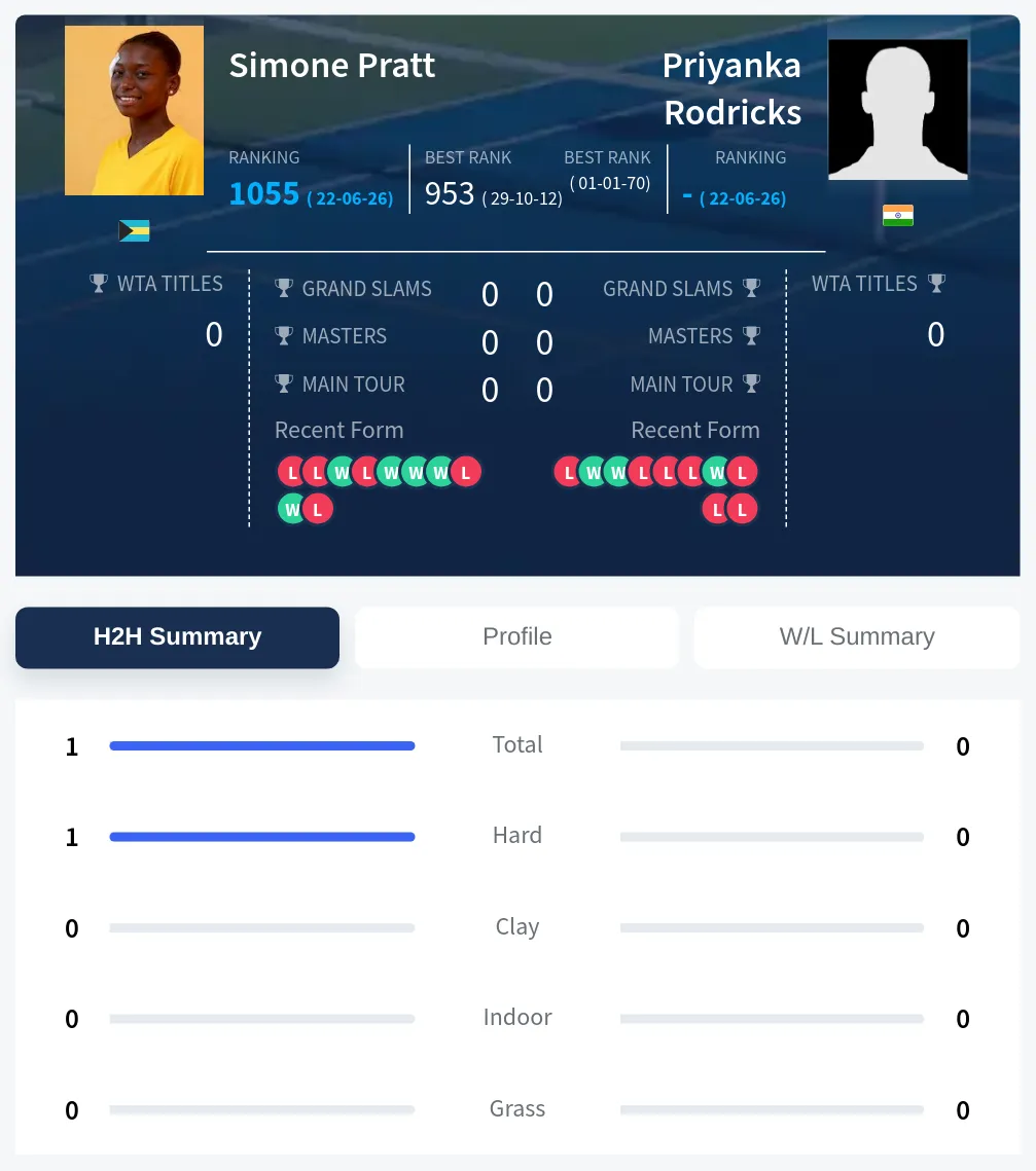 Pratt Rodricks H2h Summary Stats