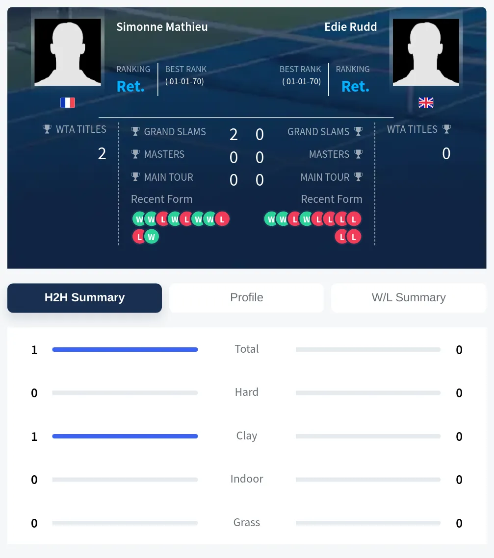 Mathieu Rudd H2h Summary Stats