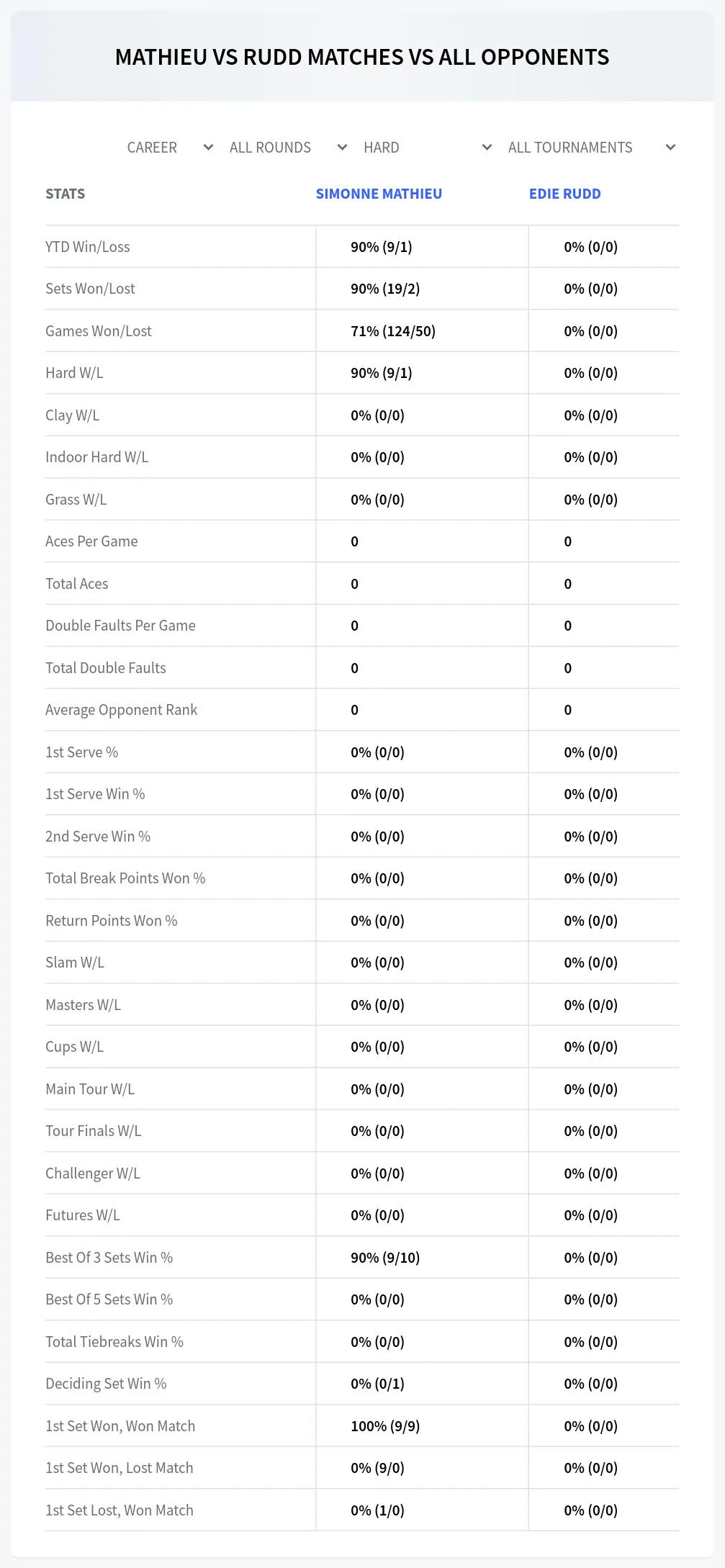 Simonne Mathieu Edie Rudd Prediction Stats