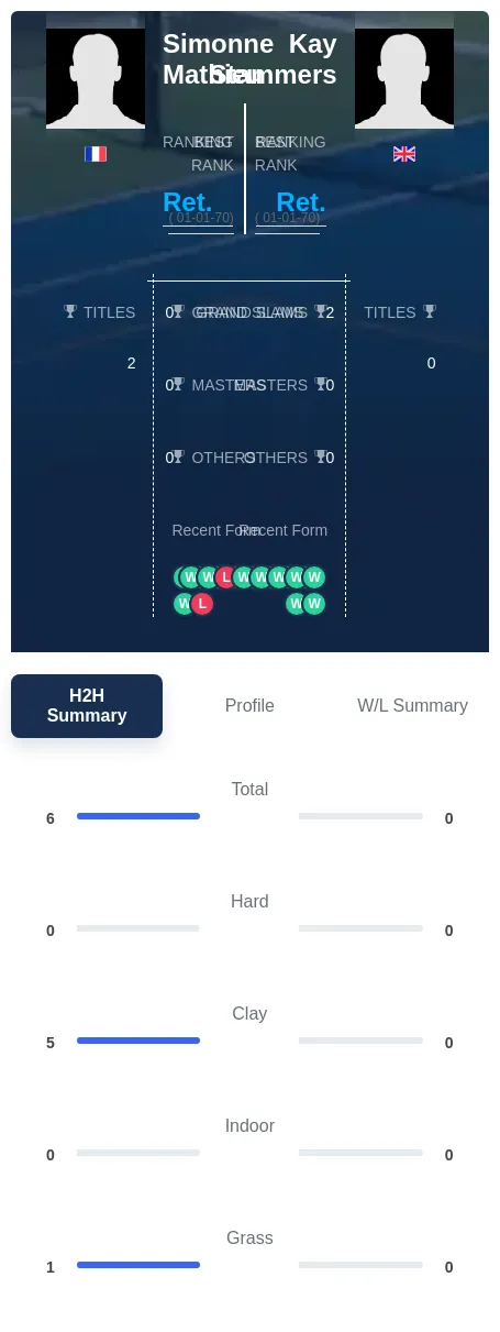 Mathieu Stammers H2h Summary Stats