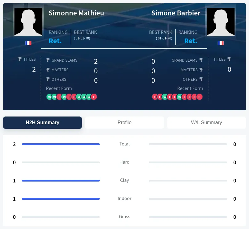 Mathieu Barbier H2h Summary Stats