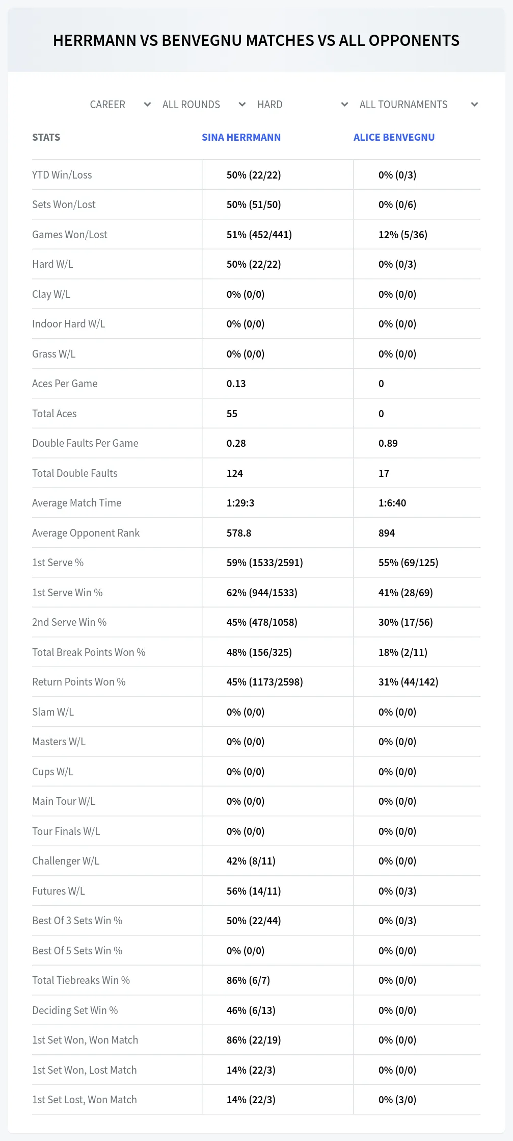 Sina Herrmann Alice Benvegnu Prediction Stats