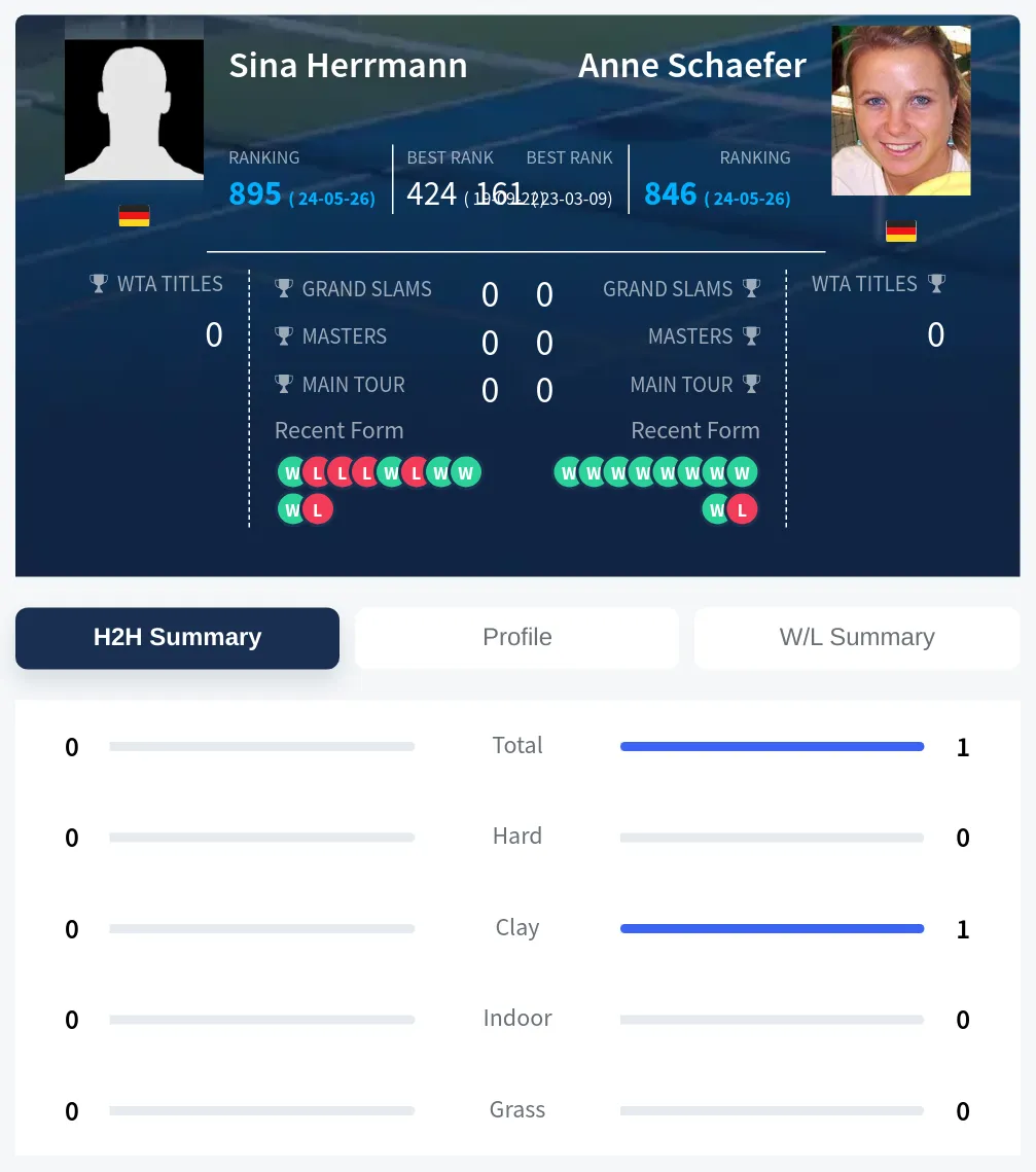 Herrmann Schaefer H2h Summary Stats