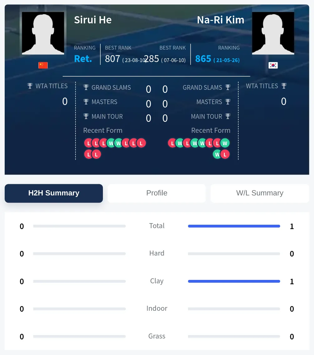 He Kim H2h Summary Stats