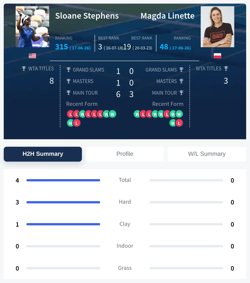 Linette Stephens H2h Summary Stats