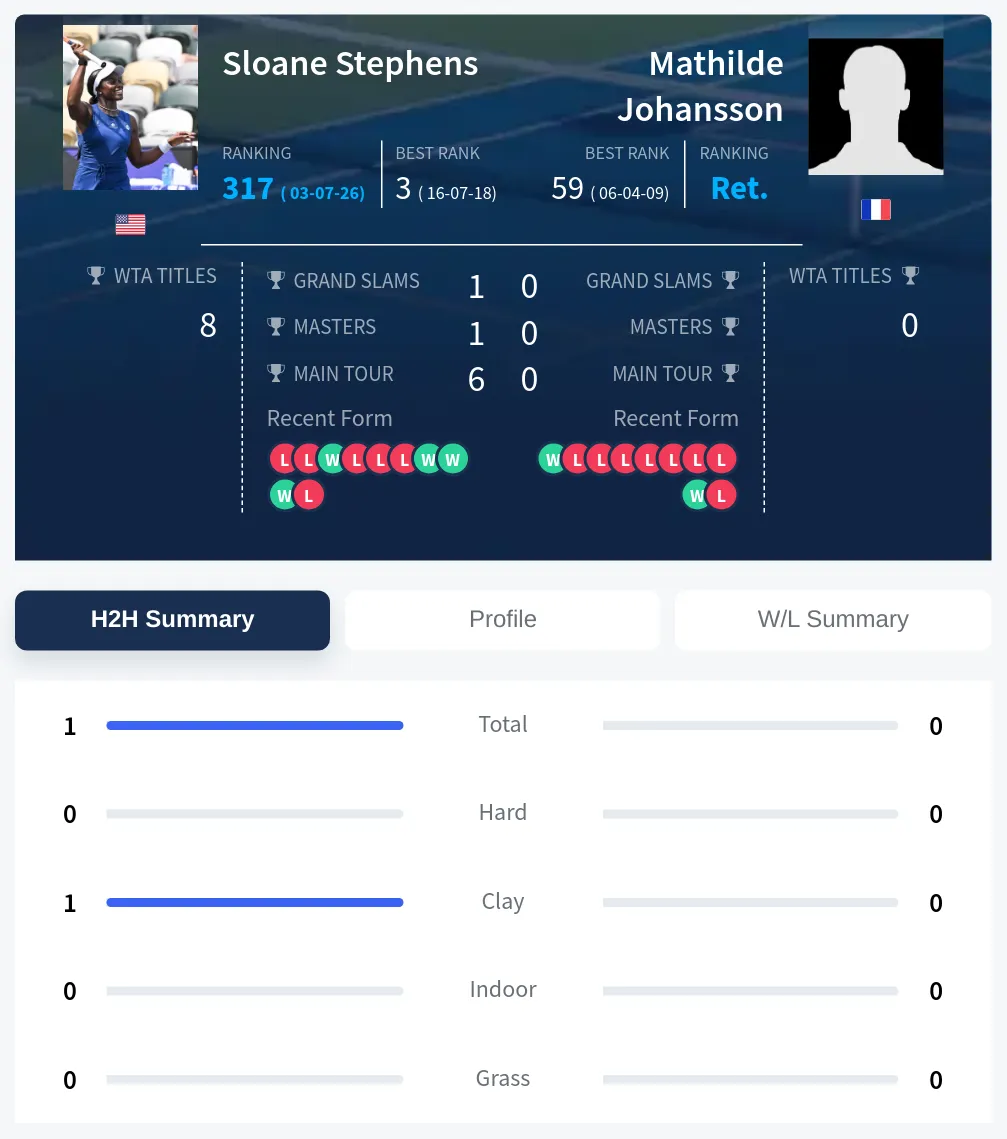Stephens Johansson H2h Summary Stats