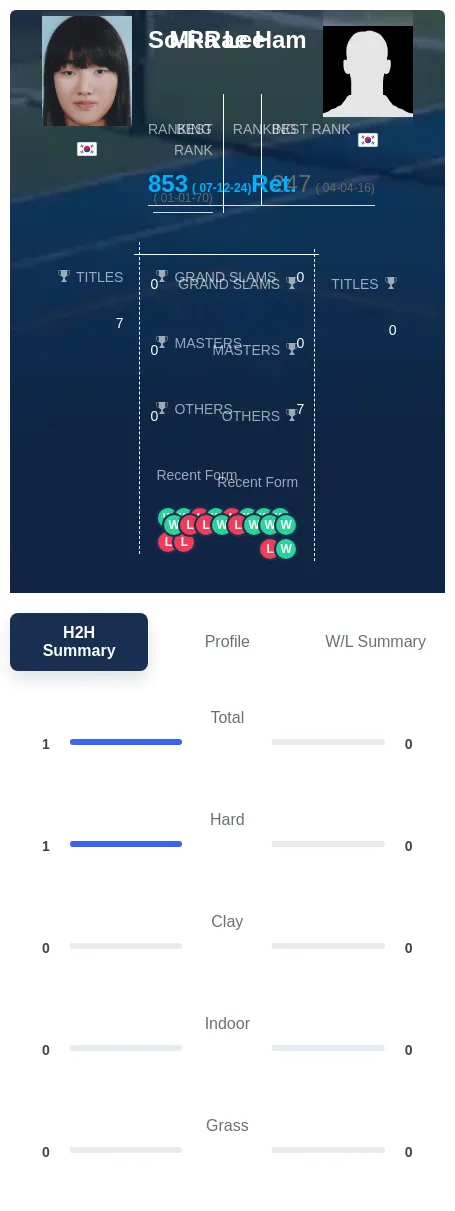 Lee Ham H2h Summary Stats