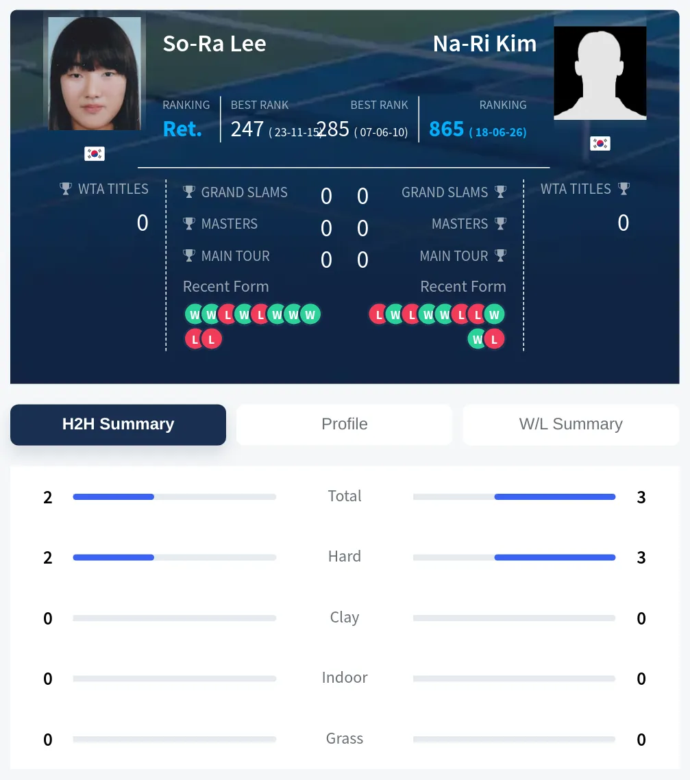 Lee Kim H2h Summary Stats