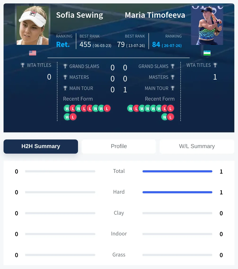 Timofeeva Sewing H2h Summary Stats