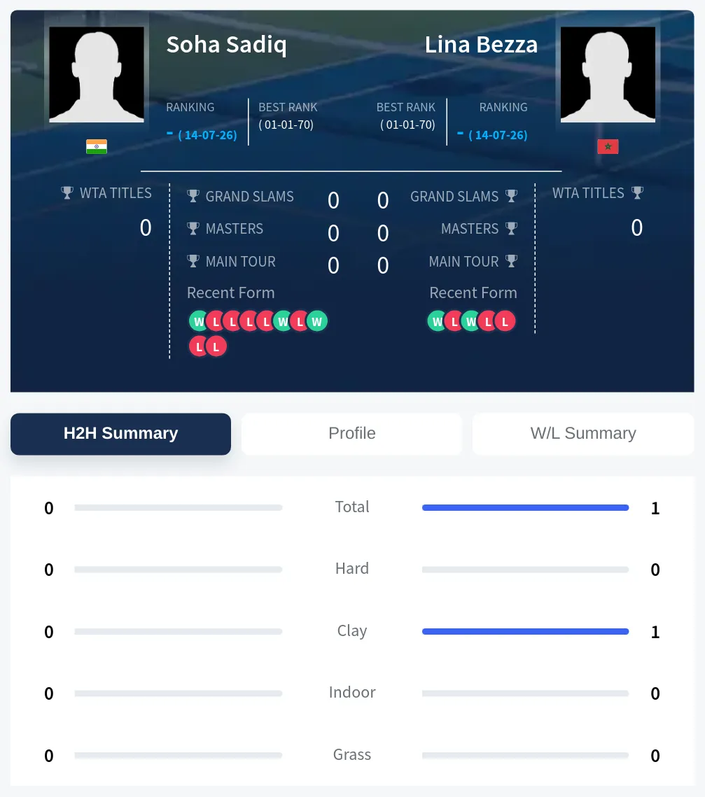 Bezza Sadiq H2h Summary Stats