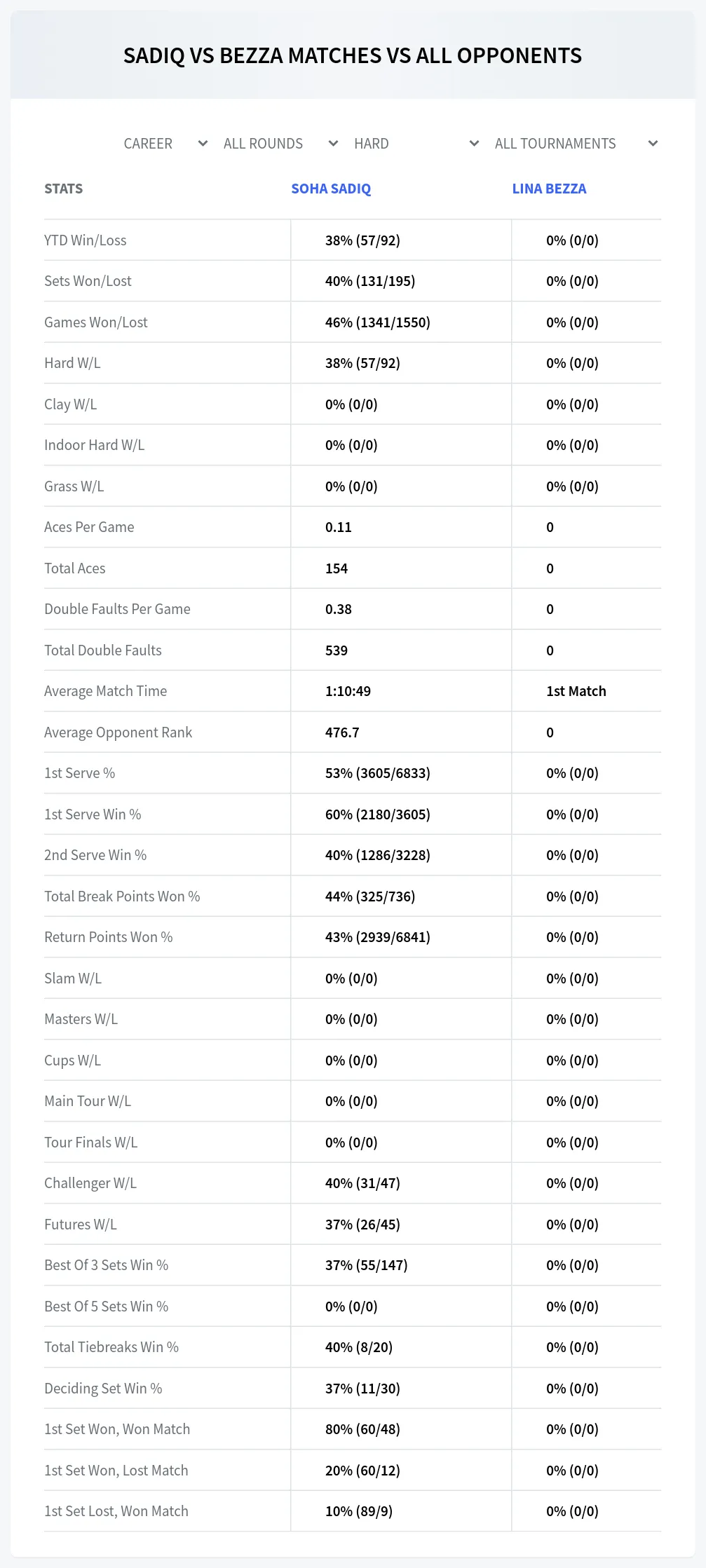 Lina Bezza Soha Sadiq Prediction Stats