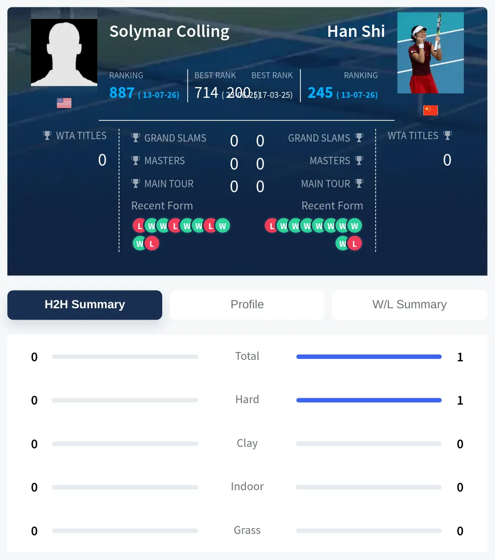 Shi Colling H2h Summary Stats