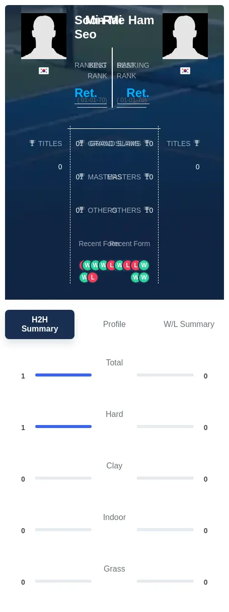 Ham Seo H2h Summary Stats