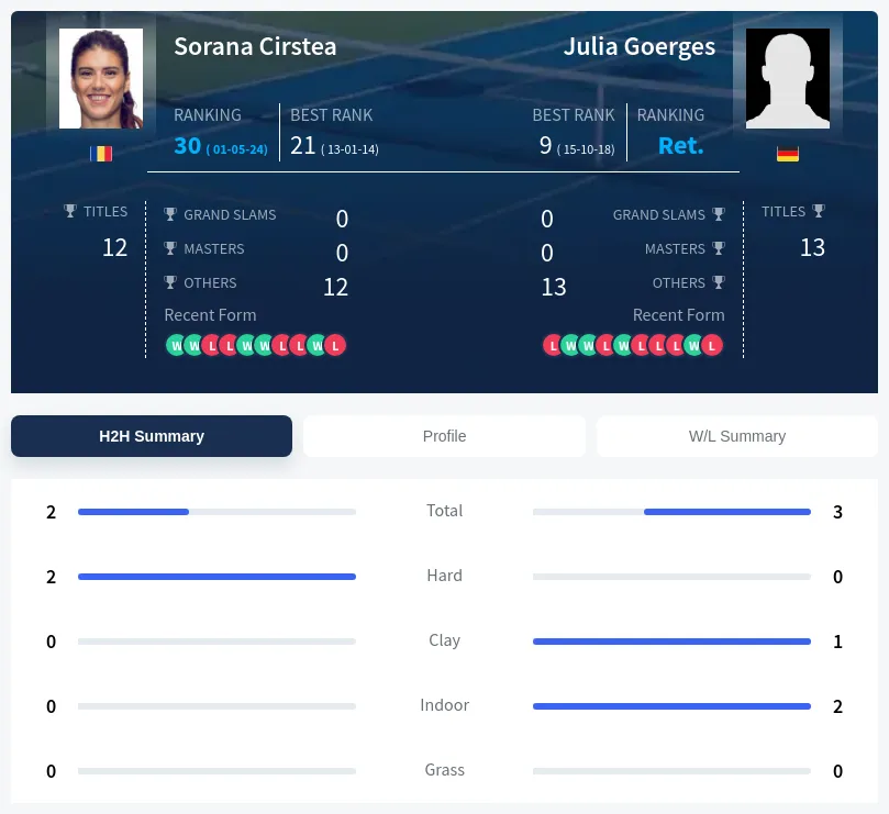 Cirstea Goerges H2h Summary Stats