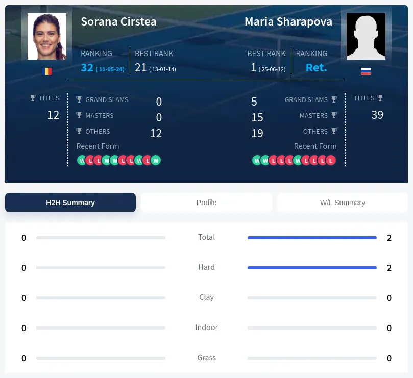 Sharapova Cirstea H2h Summary Stats