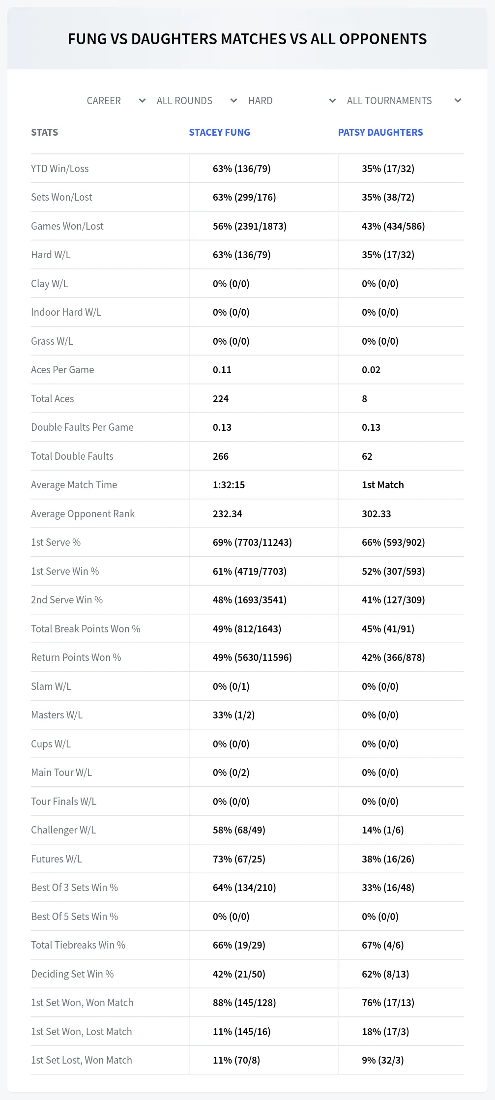 Patsy Daughters Stacey Fung Prediction Stats