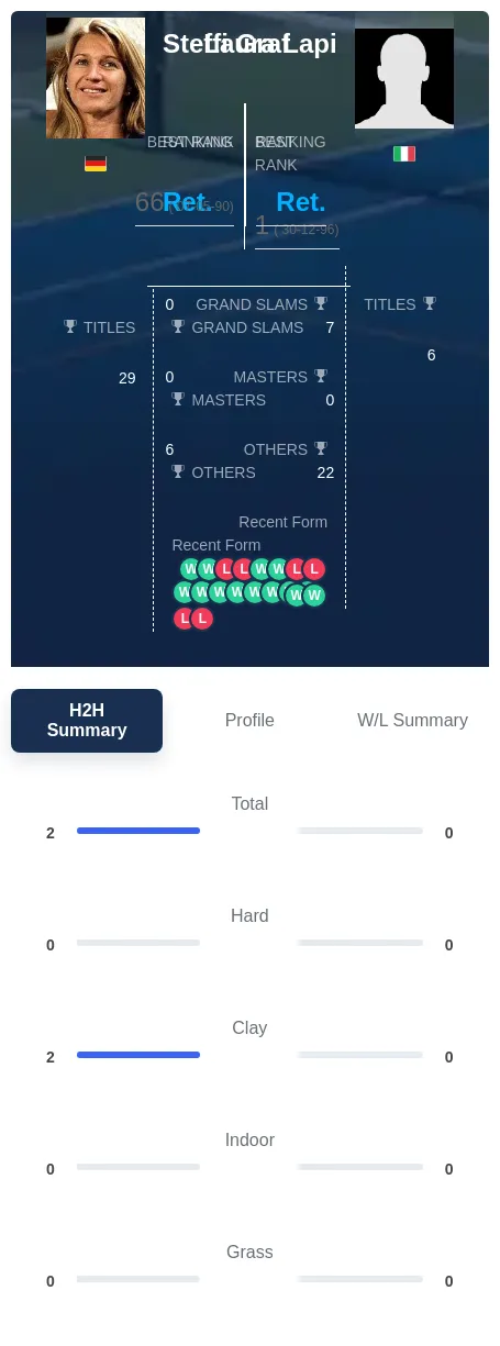 Lapi Graf H2h Summary Stats
