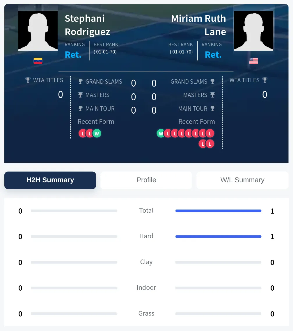 Lane Rodriguez H2h Summary Stats