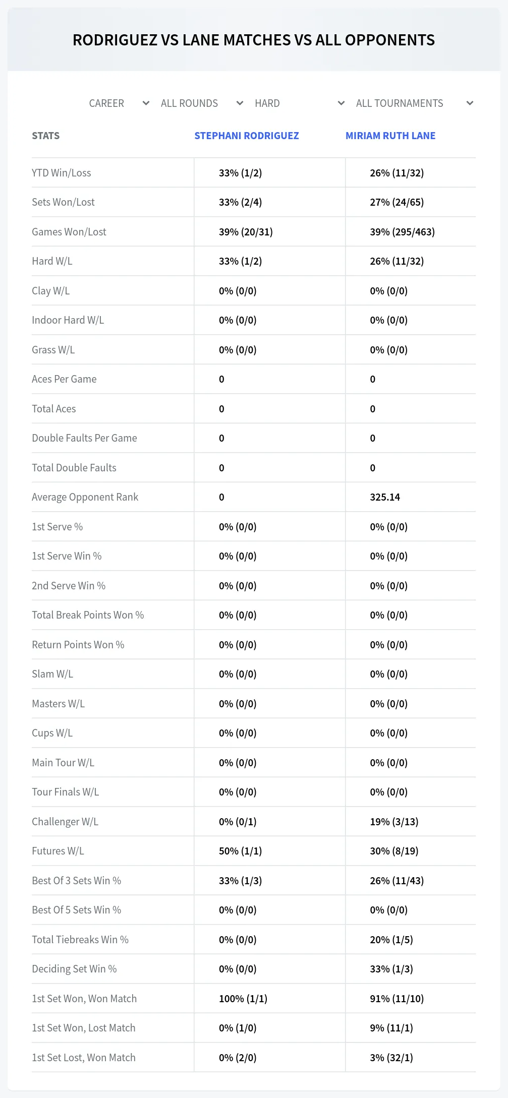 Miriam Ruth Lane Stephani Rodriguez Prediction Stats