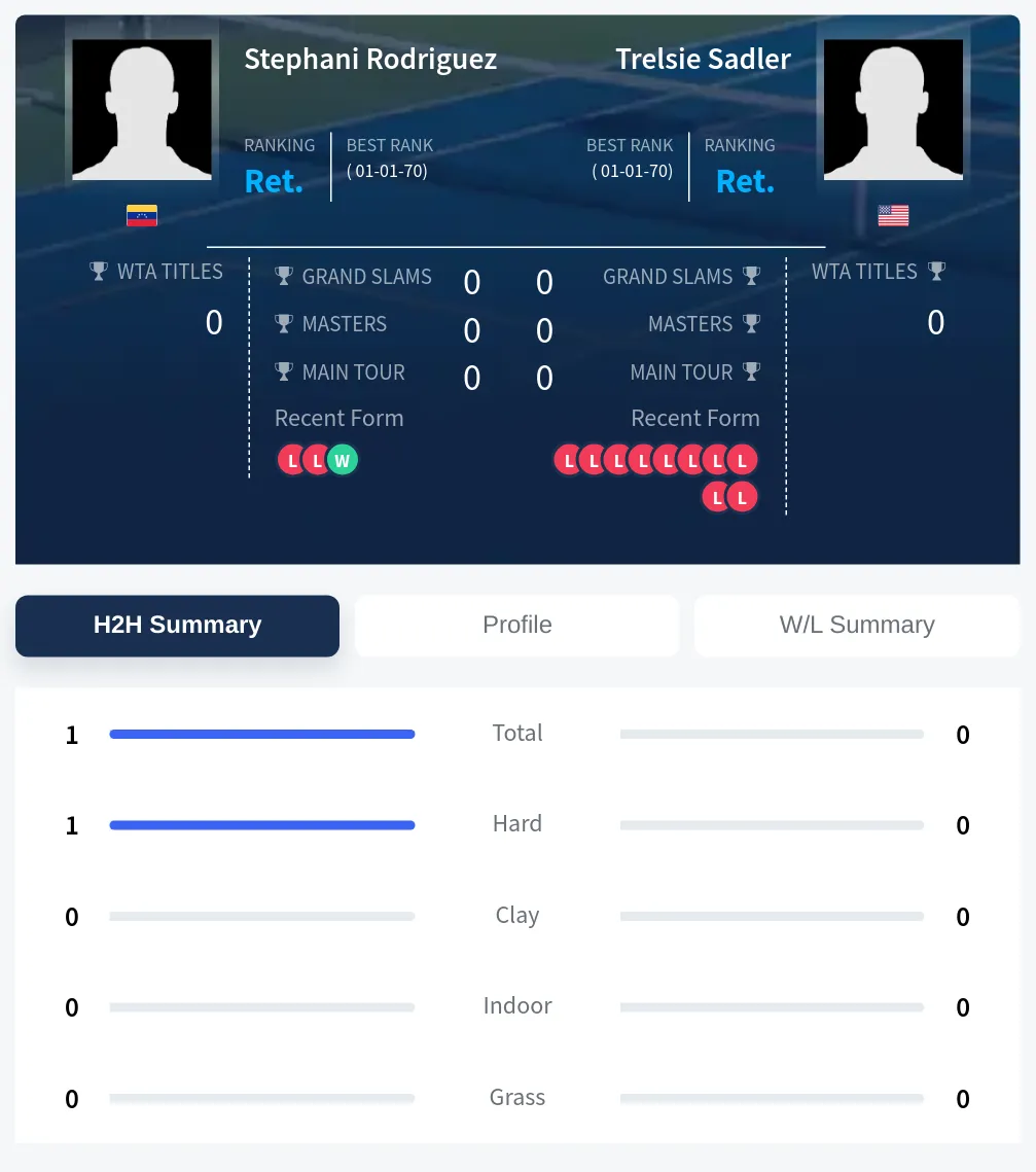 Rodriguez Sadler H2h Summary Stats